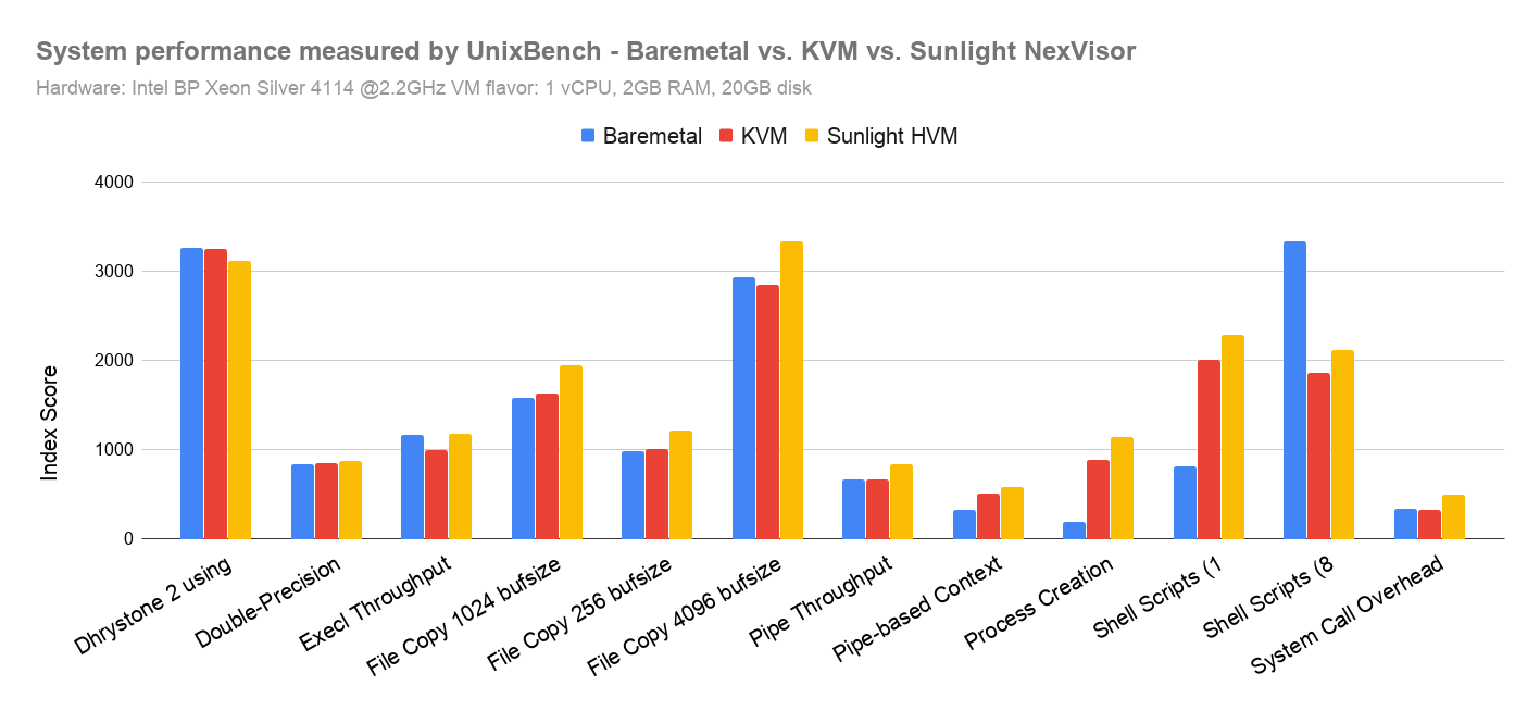 unixbench_intel