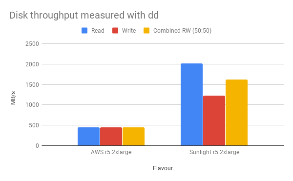 DD Bandwidth comparison