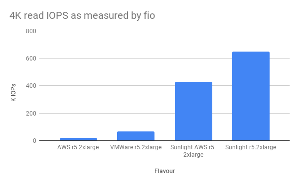 FIO performance IOPs comparison