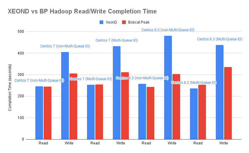 Hadoop Read and Write test completion time