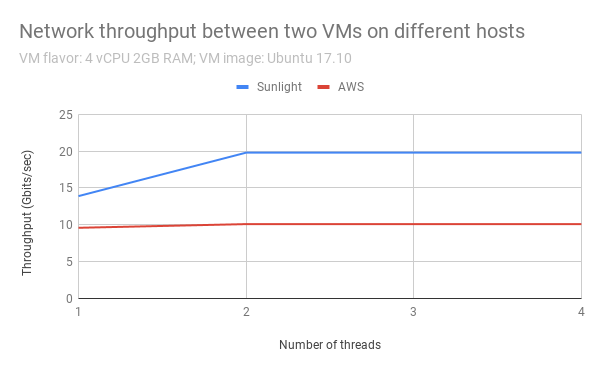 iperf performance comparison