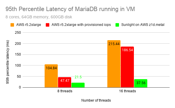 MariaDB latency