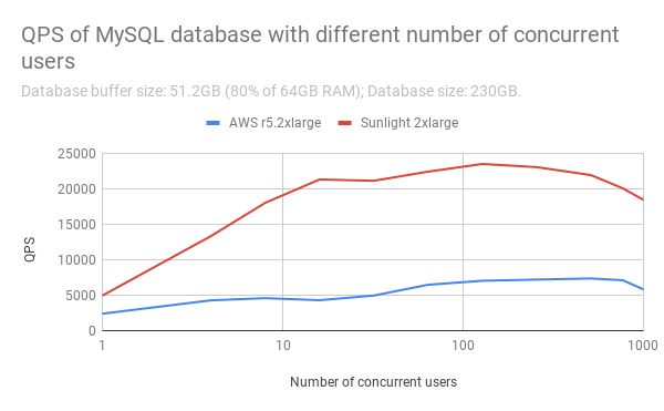 PostgreSQL concurrent users