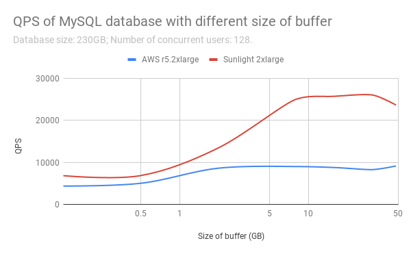 PostgreSQL buffer size
