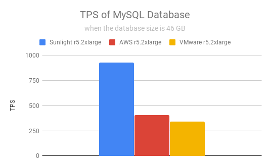 PostgreSQL TPS/QPS