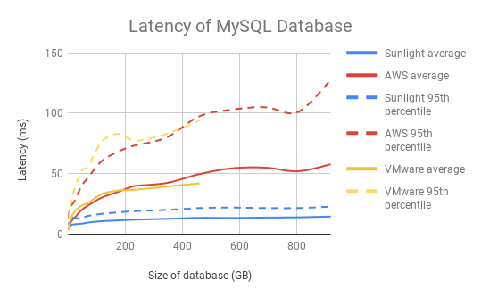 PostgreSQL Latency