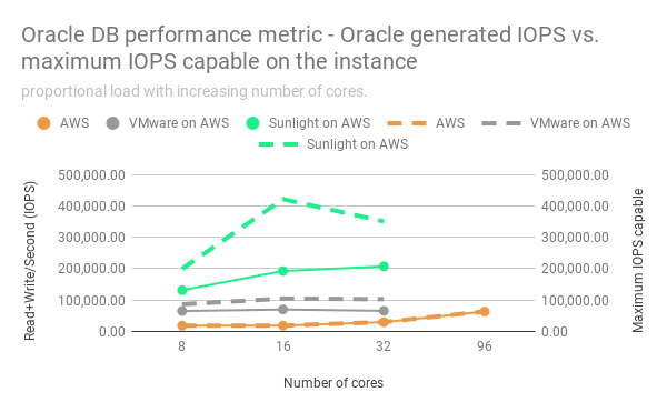 Oracle DB performance metric - Oracle generated IOPS vs. maximum IOPS capable on the instance