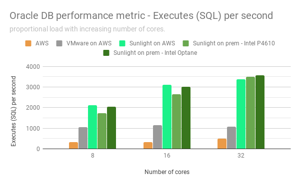 Oracle DB performance metric - Executes (SQL) per second