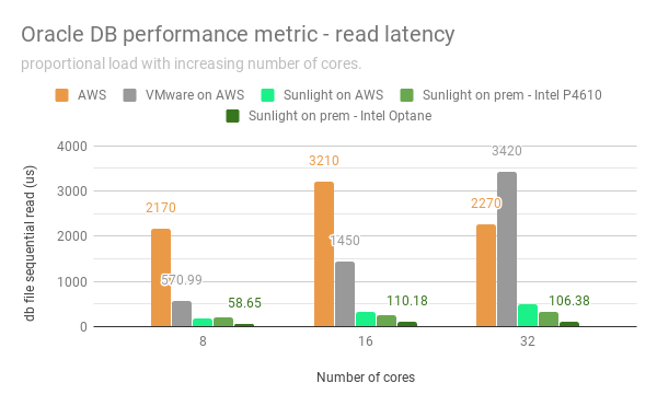 Oracle DB performance metric - read latency