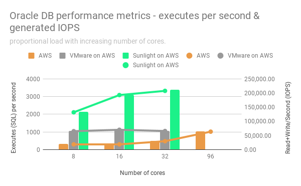 Oracle DB performance metrics - executes per second & generated IOPS