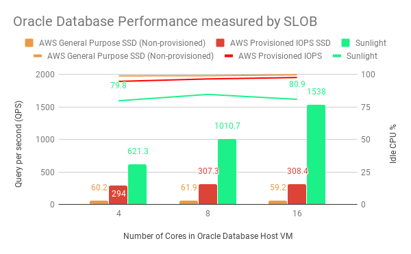 Oracle Database Performance measured by SLOB