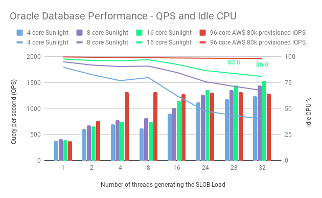 Oracle Database Performance measured by SLOB