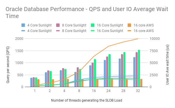 Oracle Database Performance measured by SLOB