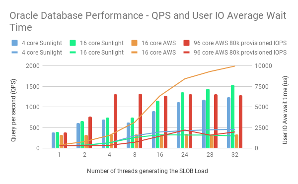 Oracle Database Performance measured by SLOB