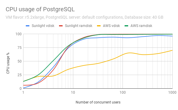 PostgreSQL TPS Sunlight
